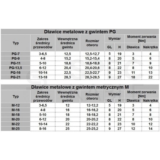 Dławik kablowy Dławnica izolacyjna metalowa M12x1,5 IP68 z nakrętką NEKU WORECZEK 10szt