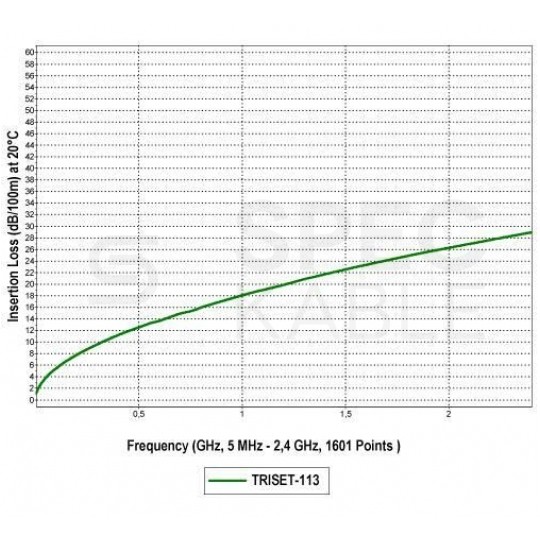 Kabel koncentryczny 75ohm Triset-113 Tri-Shield 1,13/4,8/6,8mm Cu (oplot Al 81%) antenowy wewnętrzny biały Triset