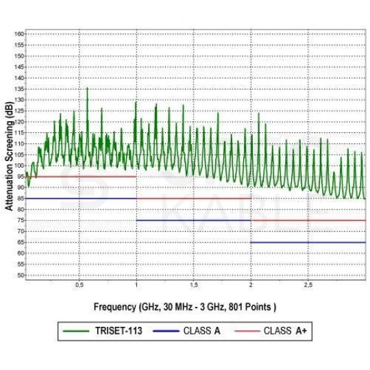Kabel koncentryczny 75ohm Triset-113 Tri-Shield 1,13/4,8/6,8mm Cu (oplot Al 81%) antenowy zewnętrzny żelowany czarny Triset
