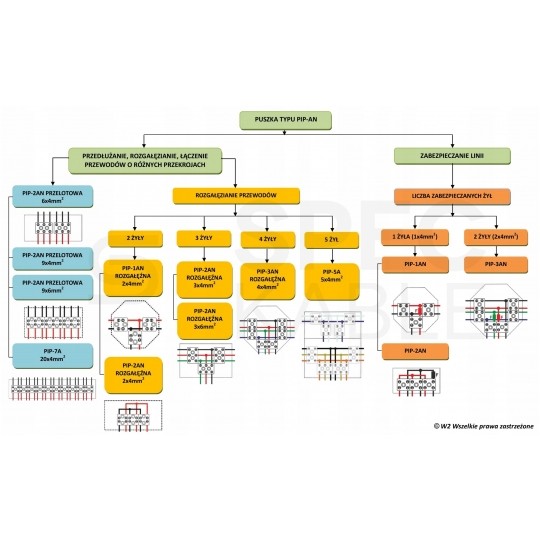 Puszka instalacyjna przeciwpożarowa PIP-5A ppoż E90 rozgałęźna 5x4mm2