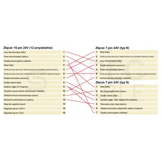 Spiralny adapter kablowy QLY-s do naczepy 24V wtyk 15-pin / 2 plastikowe wtyki 7-pin typu N+S 4,5m