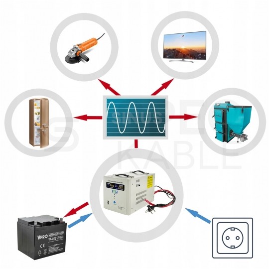 Zasilacz awaryjny UPS przetwornica SINUS PRO E 12V/230V AVR 1250W / 2000VA 20A VOLT do centralnego ogrzewania (pieca CO, pompy itp.)