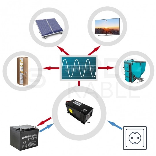 Zasilacz awaryjny UPS przetwornica SINUS PRO W 12V/230V AVR 1600W / 2400VA 20A VOLT do centralnego ogrzewania (pieca CO, pompy itp.)