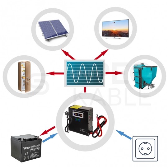 Zasilacz awaryjny UPS przetwornica SINUS PRO W 12V/230V AVR 700W / 1000VA 20A VOLT do centralnego ogrzewania (pieca CO, pompy itp.)