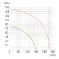 Wentylator przemysłowy kanałowy, łazienkowy fi:125mm 3-biegowy biały aRil airRoxy 01-153